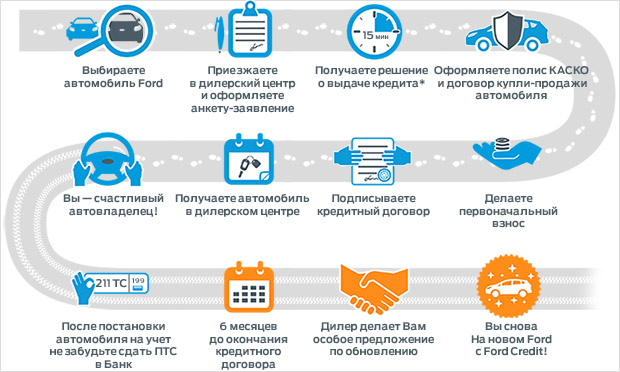 Программа FORD CREDIT